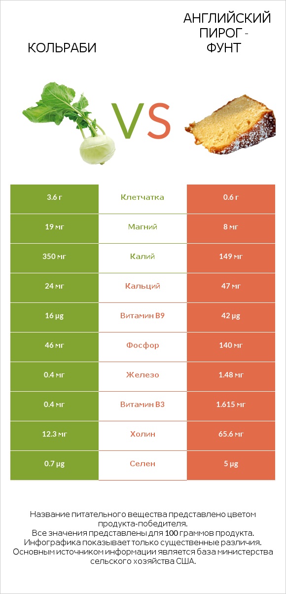Кольраби vs Английский пирог - Фунт infographic