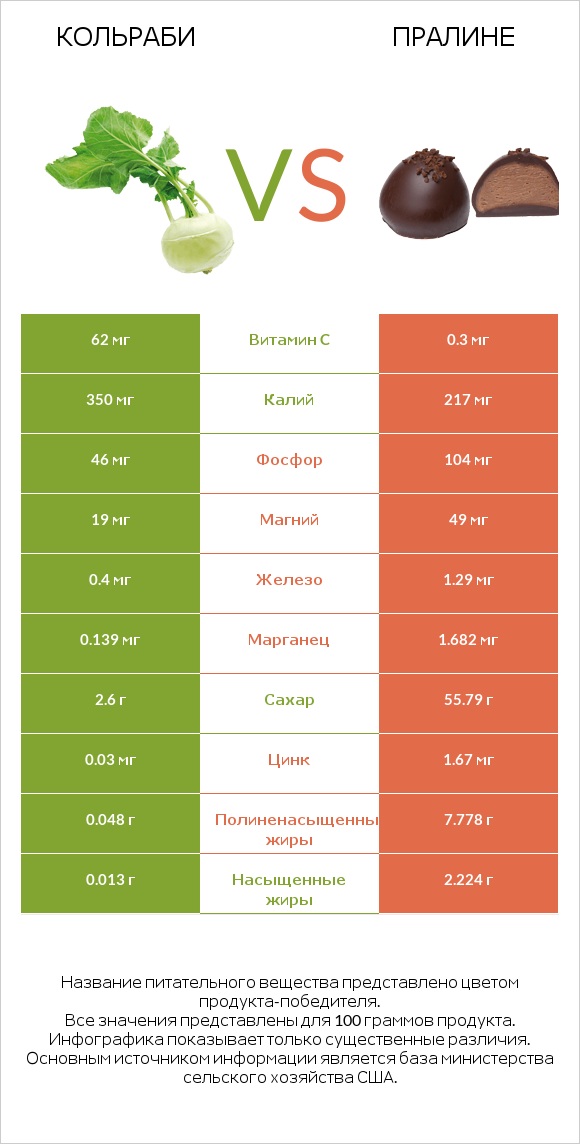 Кольраби vs Пралине infographic