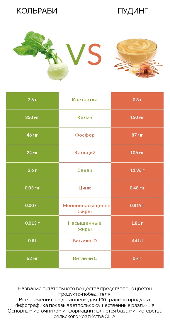 Кольраби vs Пудинг infographic