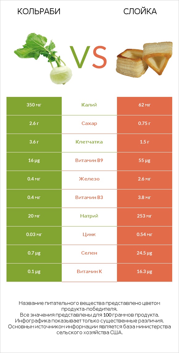 Кольраби vs Слойка infographic