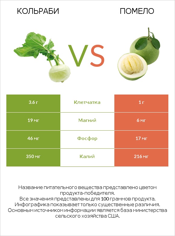 Кольраби vs Помело infographic
