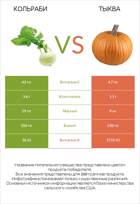 Кольраби vs Тыква infographic