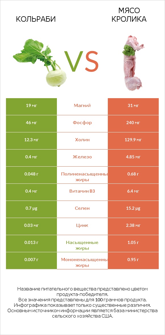 Кольраби vs Мясо кролика infographic