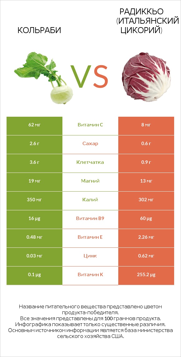 Кольраби vs Radicchio infographic