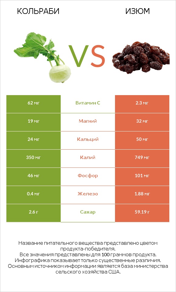 Кольраби vs Изюм infographic