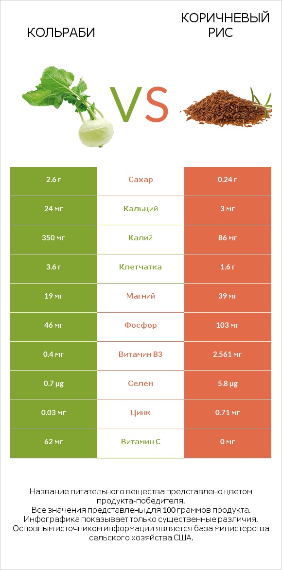 Кольраби vs Коричневый рис infographic