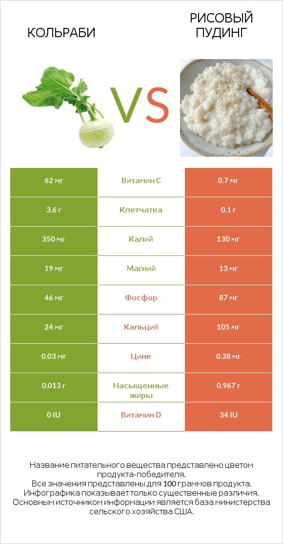 Кольраби vs Рисовый пудинг infographic