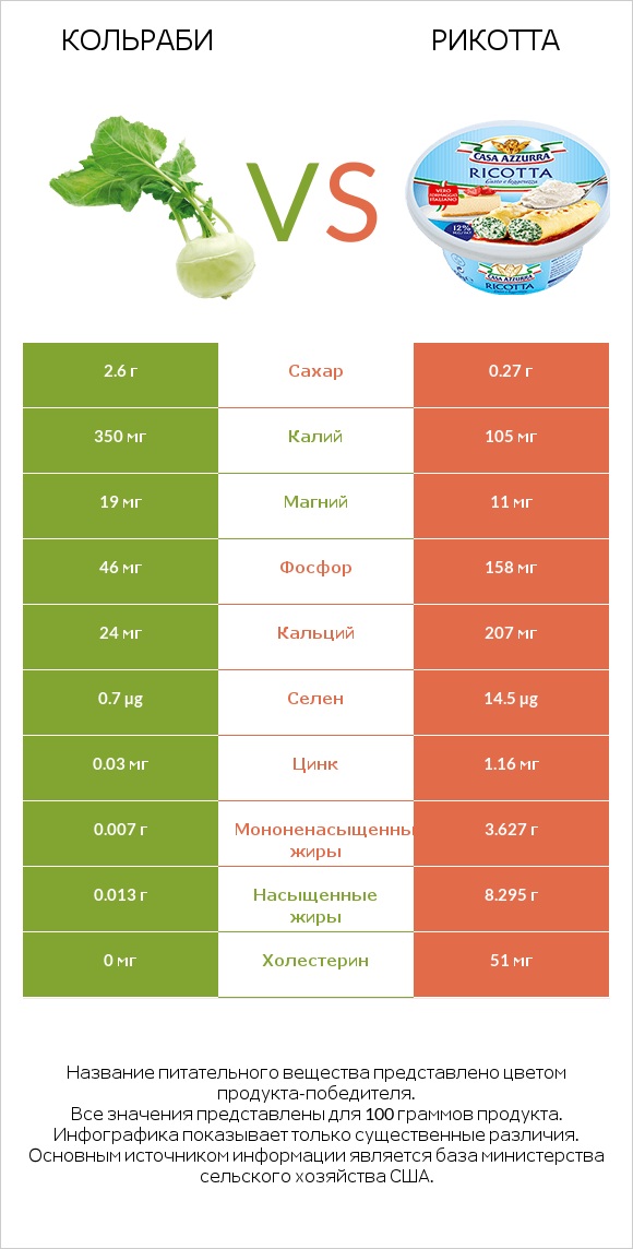 Кольраби vs Рикотта infographic