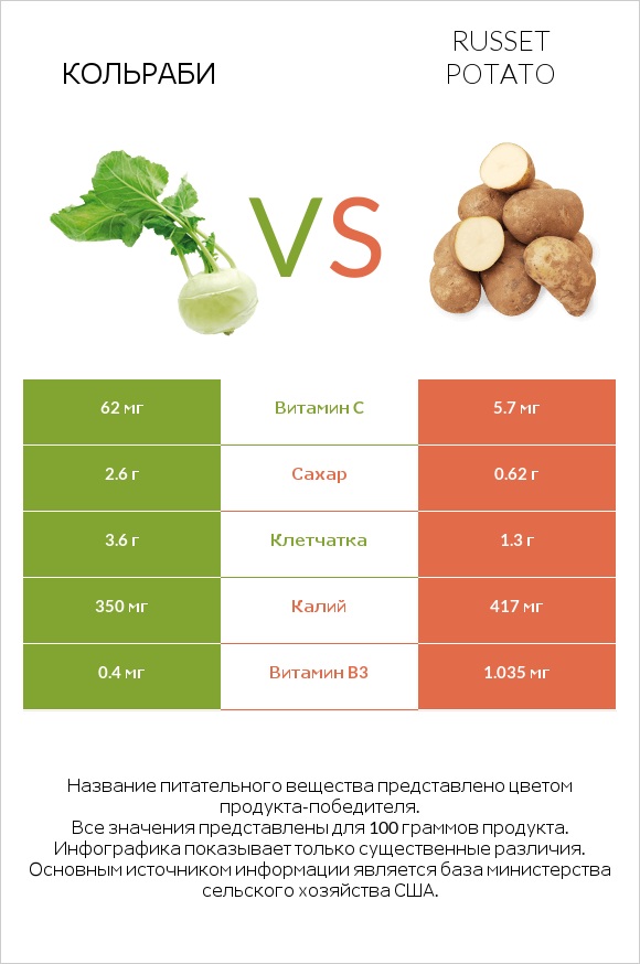 Кольраби vs Russet potato infographic