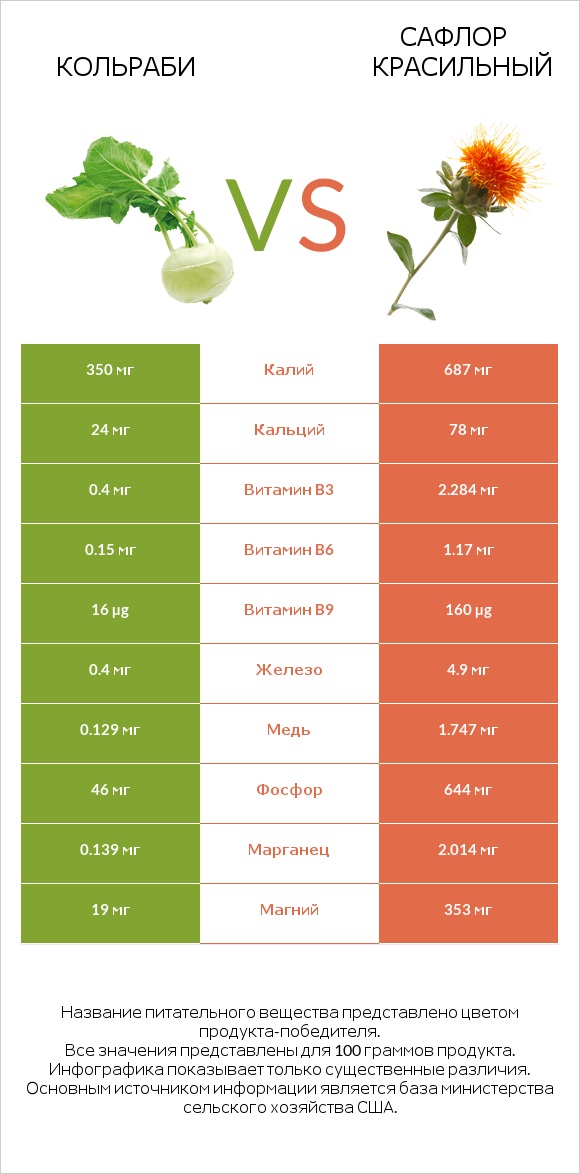 Кольраби vs Сафлор красильный infographic