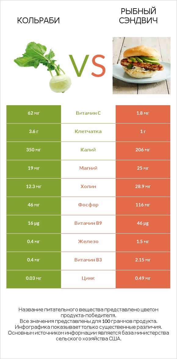 Кольраби vs Рыбный сэндвич infographic