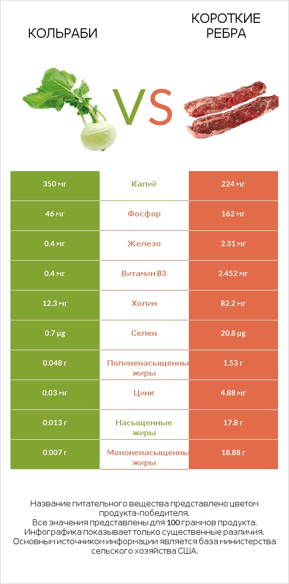 Кольраби vs Короткие ребра infographic