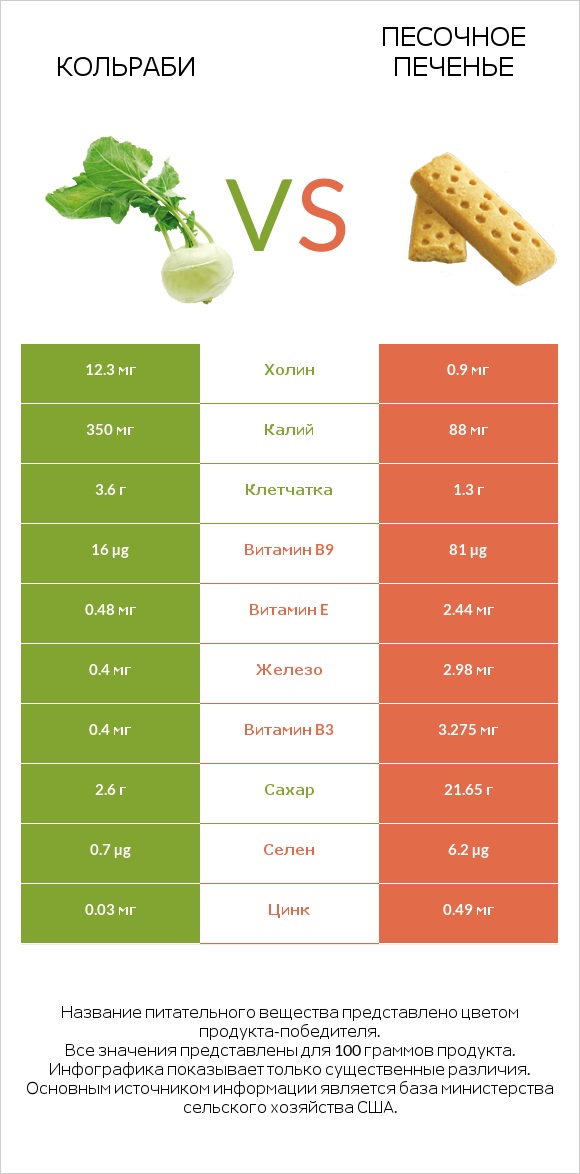 Кольраби vs Песочное печенье infographic