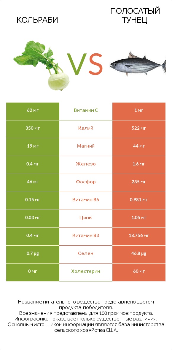 Кольраби vs Полосатый тунец infographic