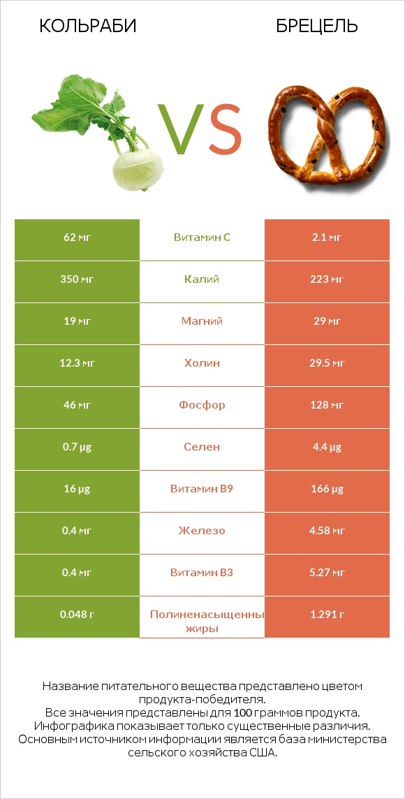 Кольраби vs Брецель infographic