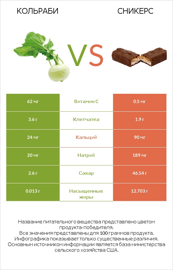 Кольраби vs Сникерс infographic