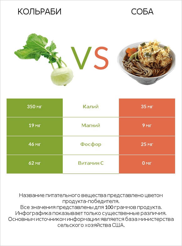 Кольраби vs Соба infographic