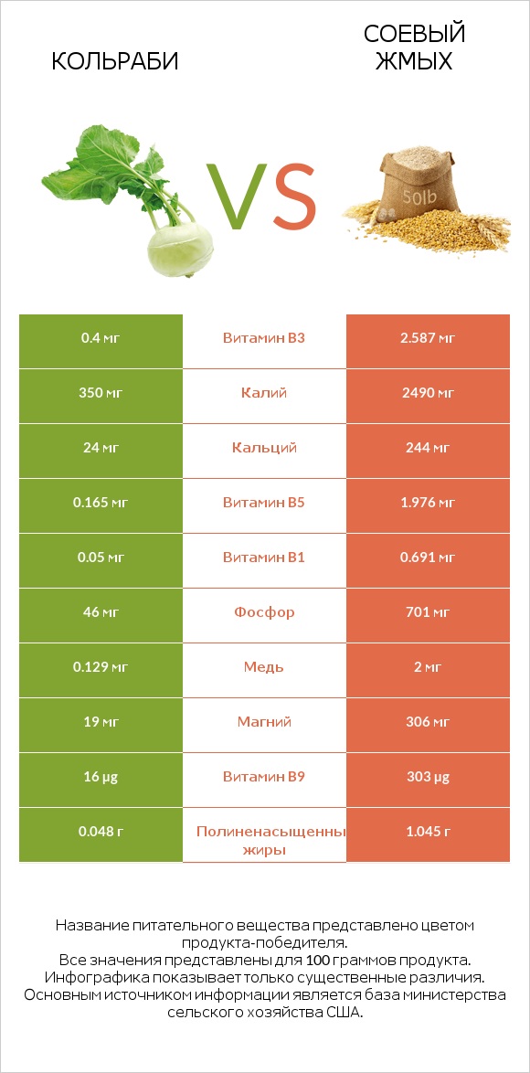 Кольраби vs Соевый жмых infographic