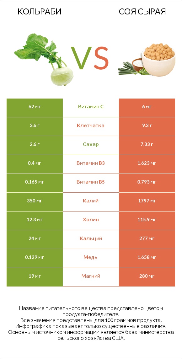 Кольраби vs Соя сырая infographic