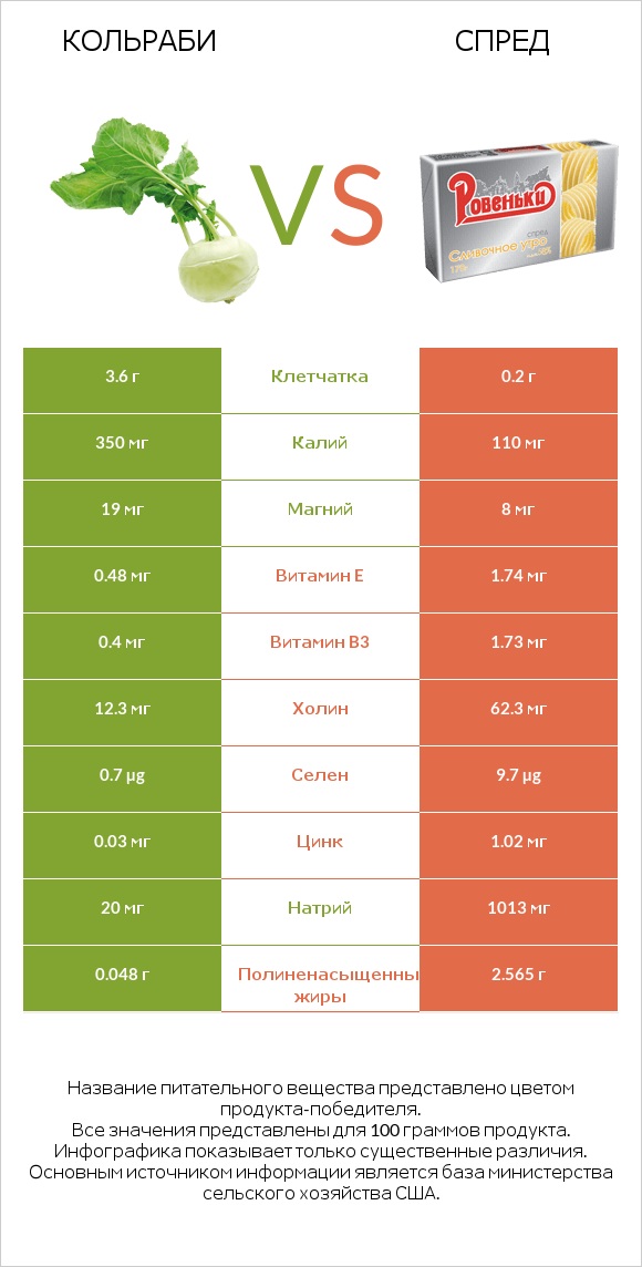 Кольраби vs Спред infographic