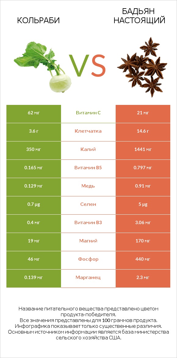 Кольраби vs Бадьян настоящий infographic