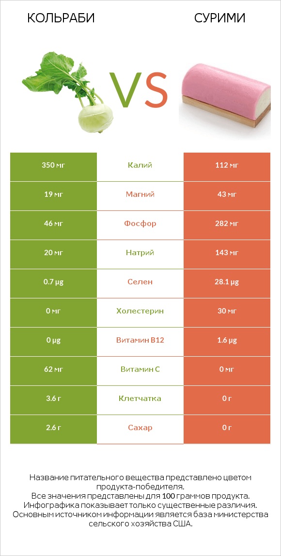 Кольраби vs Сурими infographic