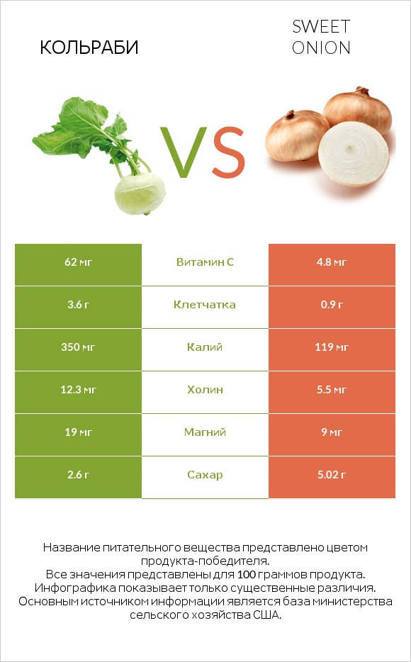 Кольраби vs Sweet onion infographic