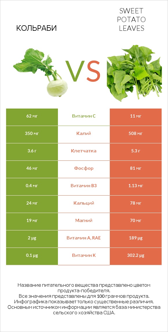 Кольраби vs Sweet potato leaves infographic
