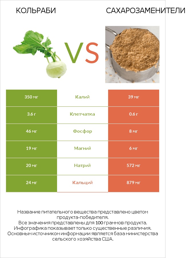 Кольраби vs Сахарозаменители infographic