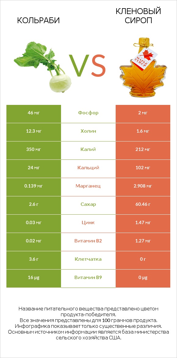 Кольраби vs Кленовый сироп infographic