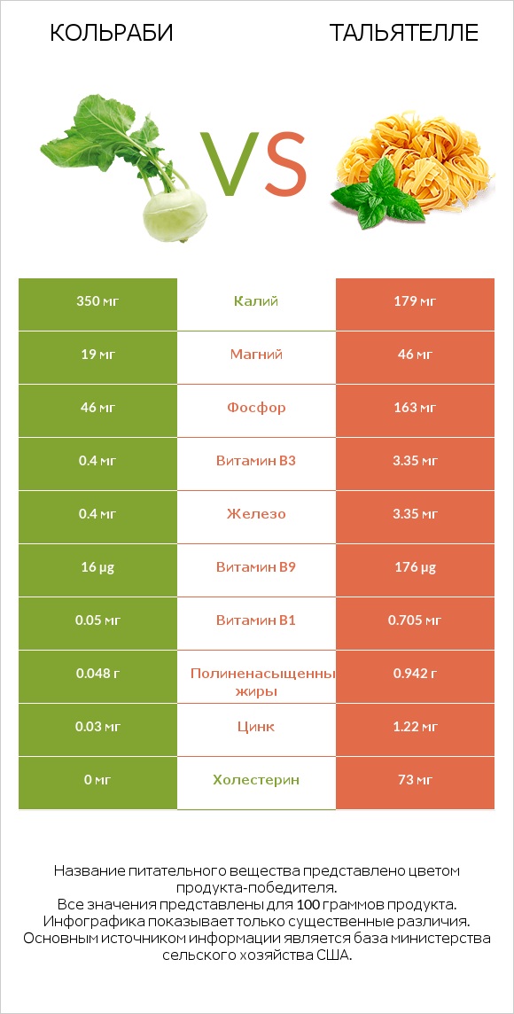 Кольраби vs Тальятелле infographic