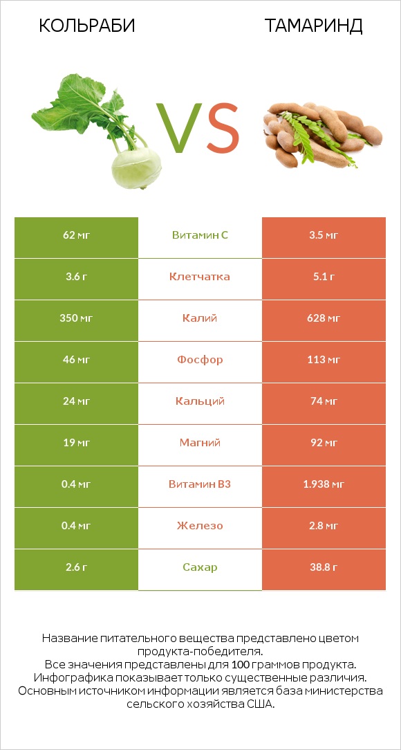 Кольраби vs Тамаринд infographic