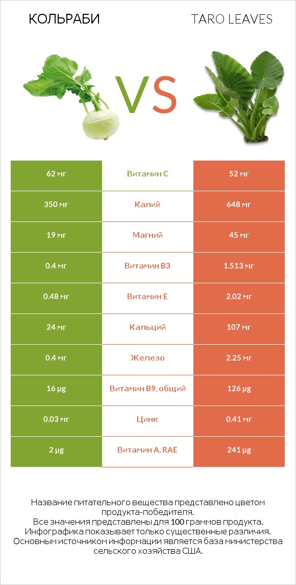 Кольраби vs Taro leaves infographic