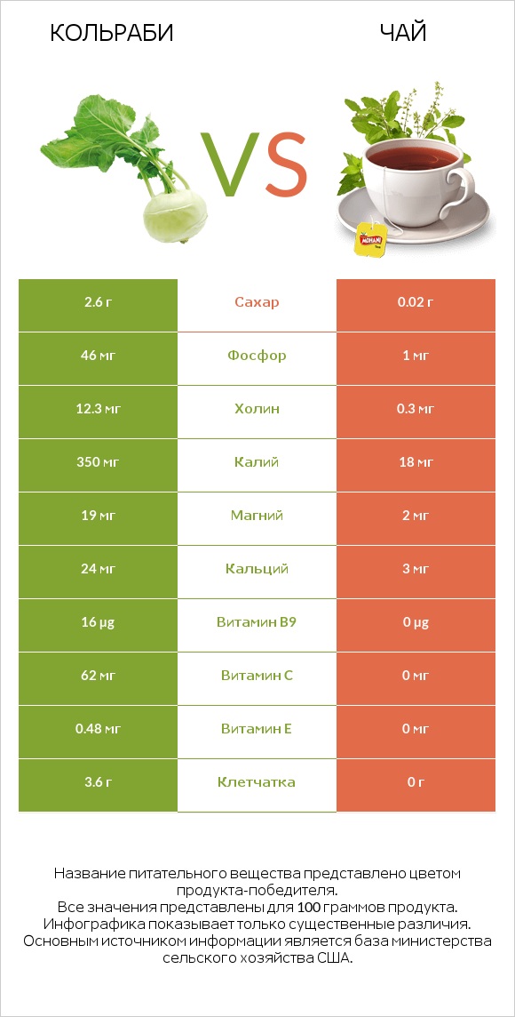 Кольраби vs Чай infographic