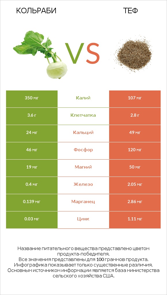 Кольраби vs Теф infographic