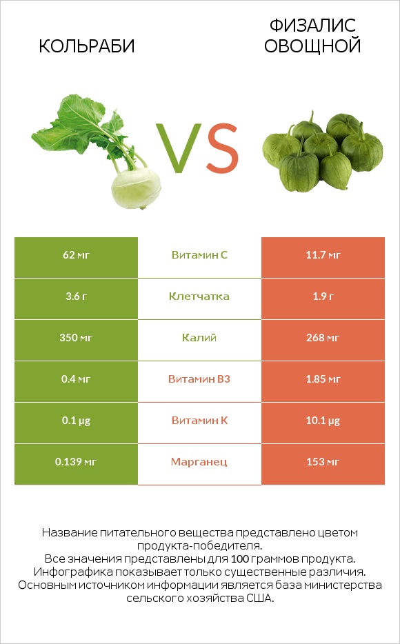 Кольраби vs Физалис овощной infographic