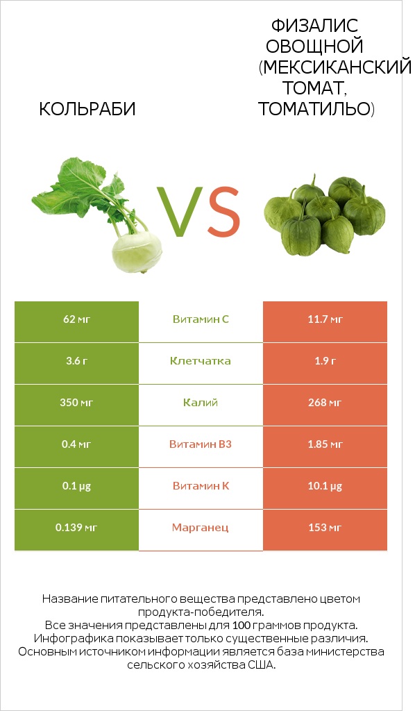 Кольраби vs Физалис овощной (мексиканский томат, томатильо) infographic