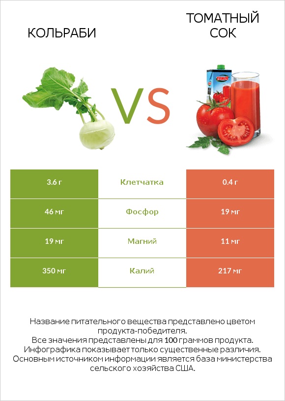 Кольраби vs Томатный сок infographic