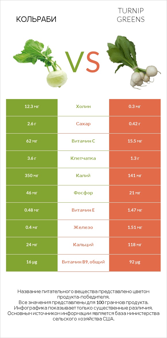 Кольраби vs Turnip greens infographic