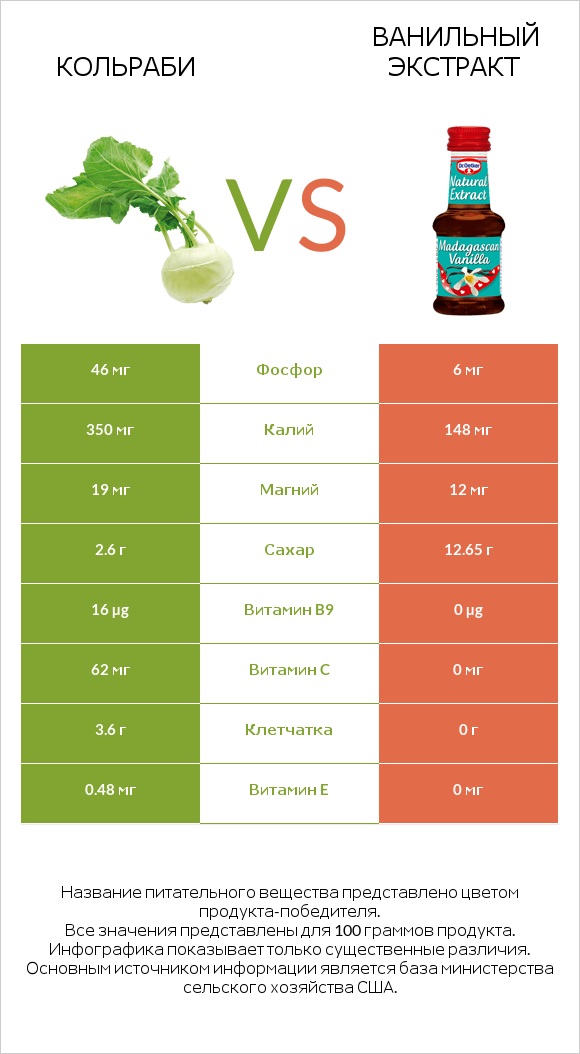 Кольраби vs Ванильный экстракт infographic