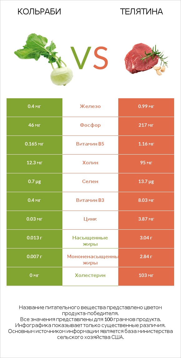 Кольраби vs Телятина infographic
