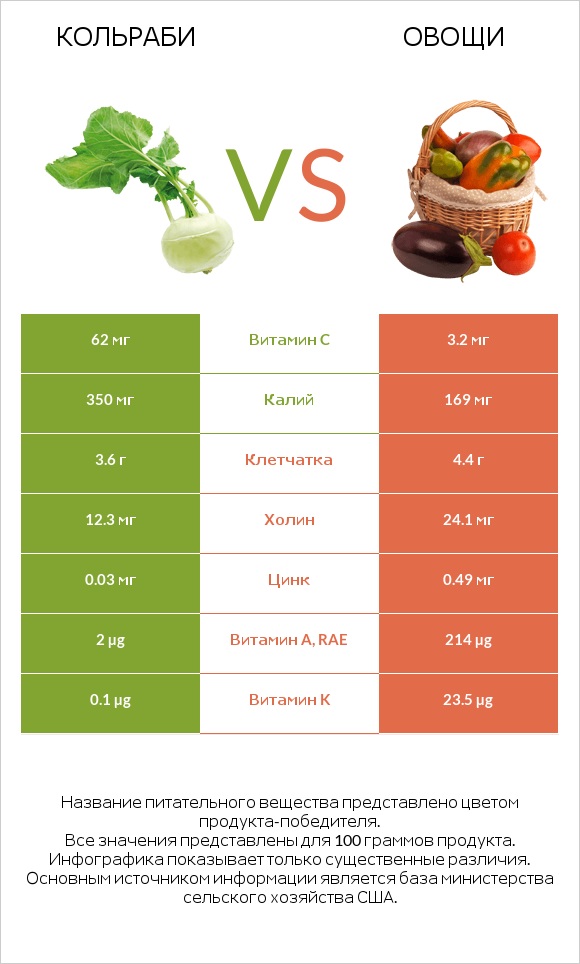 Кольраби vs Овощи infographic