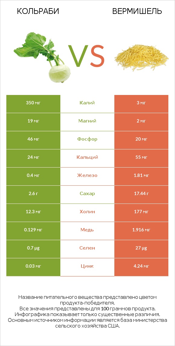 Кольраби vs Вермишель infographic