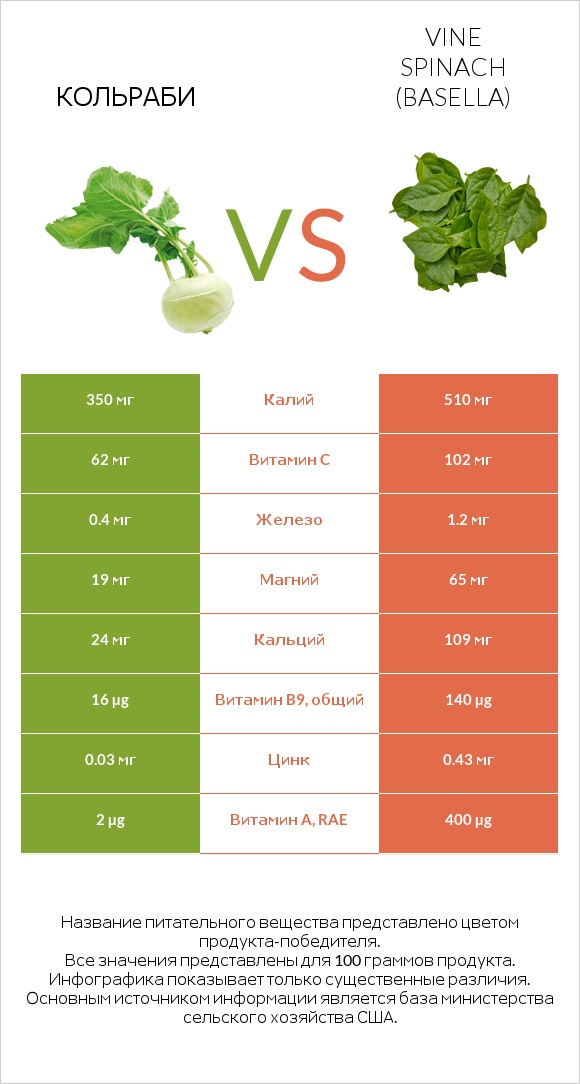 Кольраби vs Vine spinach (basella) infographic