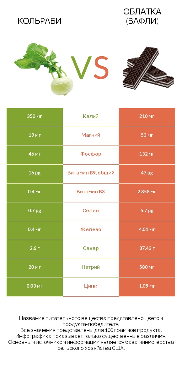 Кольраби vs Облатка (вафли) infographic