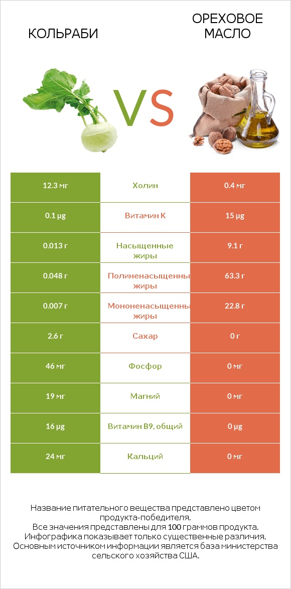 Кольраби vs Ореховое масло infographic
