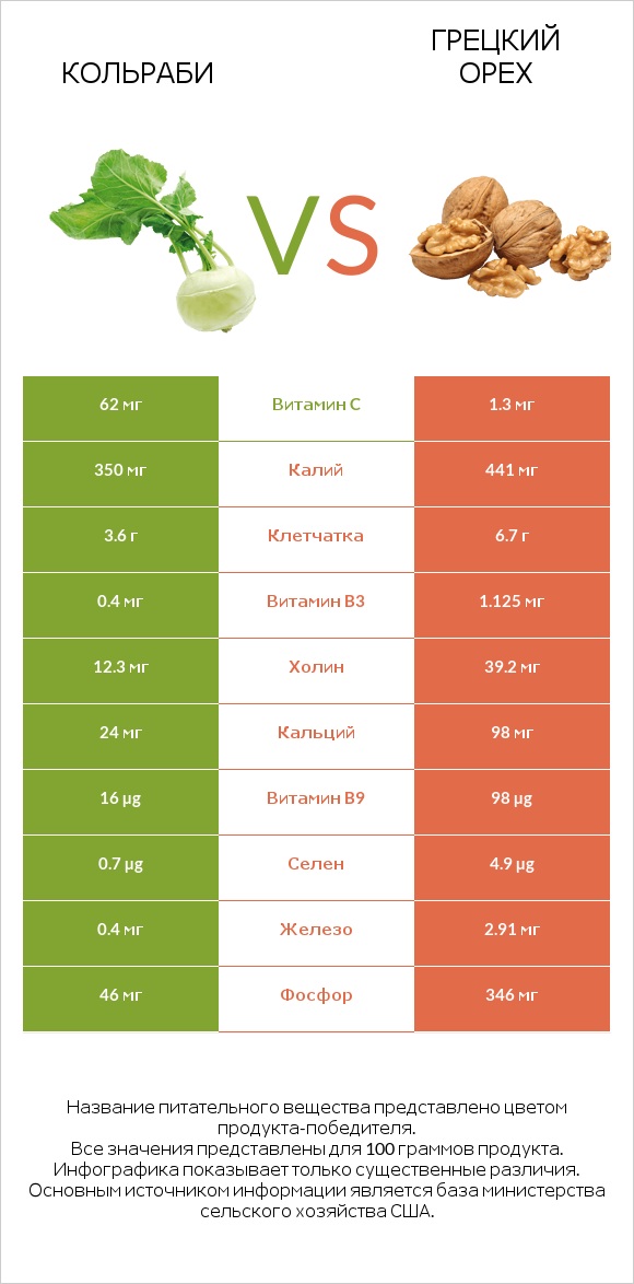 Кольраби vs Грецкий орех infographic