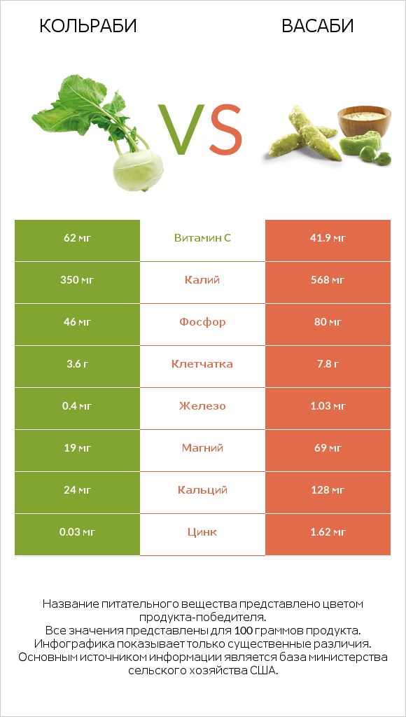 Кольраби vs Васаби infographic