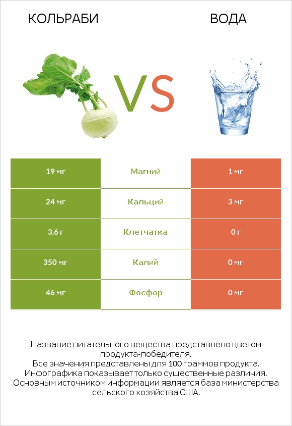 Кольраби vs Вода infographic