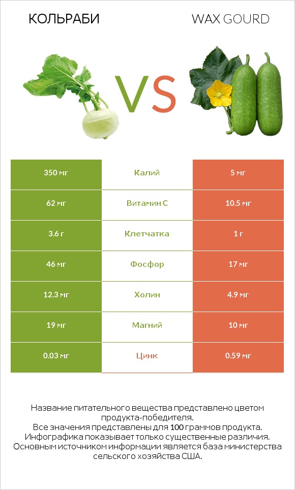 Кольраби vs Wax gourd infographic